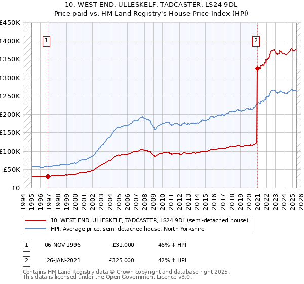 10, WEST END, ULLESKELF, TADCASTER, LS24 9DL: Price paid vs HM Land Registry's House Price Index