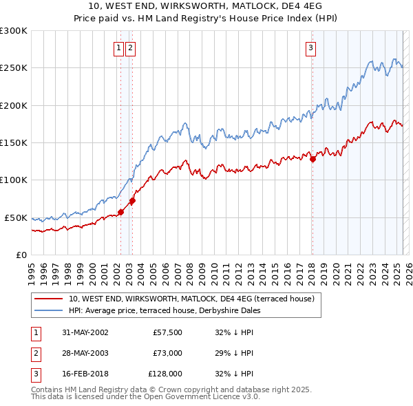 10, WEST END, WIRKSWORTH, MATLOCK, DE4 4EG: Price paid vs HM Land Registry's House Price Index