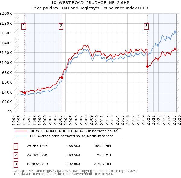 10, WEST ROAD, PRUDHOE, NE42 6HP: Price paid vs HM Land Registry's House Price Index