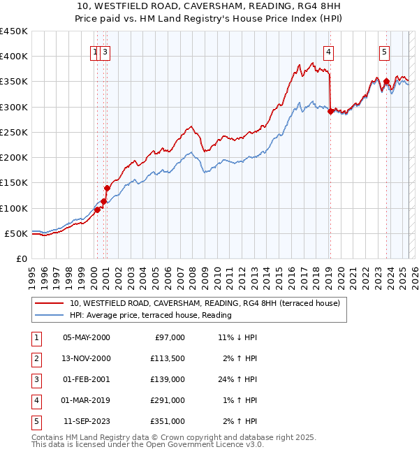 10, WESTFIELD ROAD, CAVERSHAM, READING, RG4 8HH: Price paid vs HM Land Registry's House Price Index