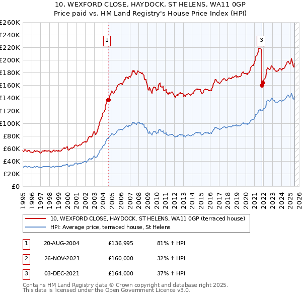10, WEXFORD CLOSE, HAYDOCK, ST HELENS, WA11 0GP: Price paid vs HM Land Registry's House Price Index