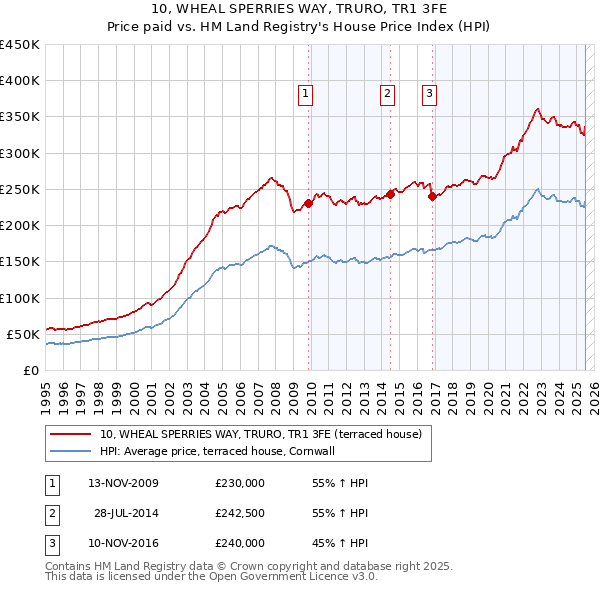10, WHEAL SPERRIES WAY, TRURO, TR1 3FE: Price paid vs HM Land Registry's House Price Index