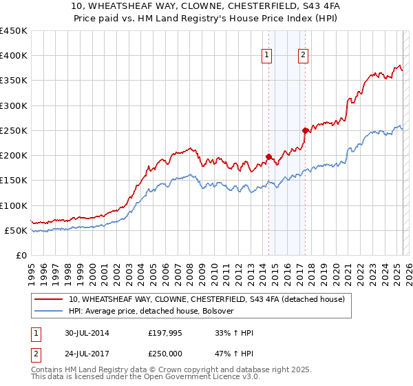 10, WHEATSHEAF WAY, CLOWNE, CHESTERFIELD, S43 4FA: Price paid vs HM Land Registry's House Price Index
