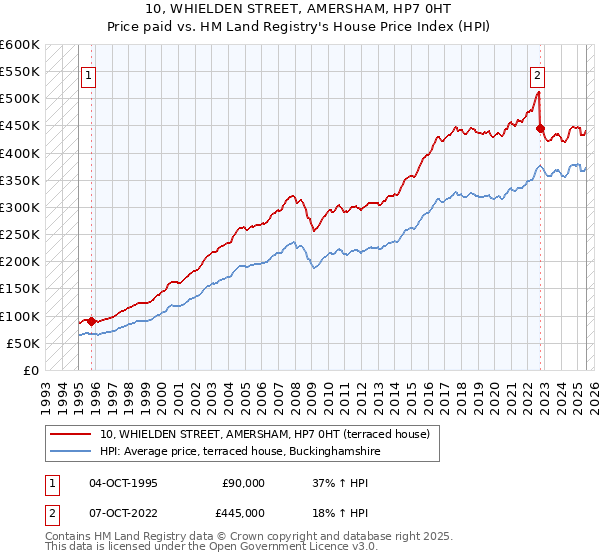10, WHIELDEN STREET, AMERSHAM, HP7 0HT: Price paid vs HM Land Registry's House Price Index