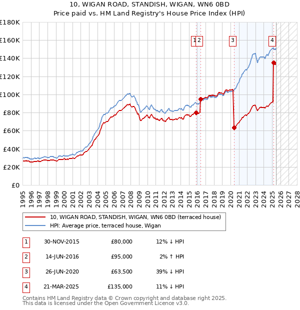 10, WIGAN ROAD, STANDISH, WIGAN, WN6 0BD: Price paid vs HM Land Registry's House Price Index