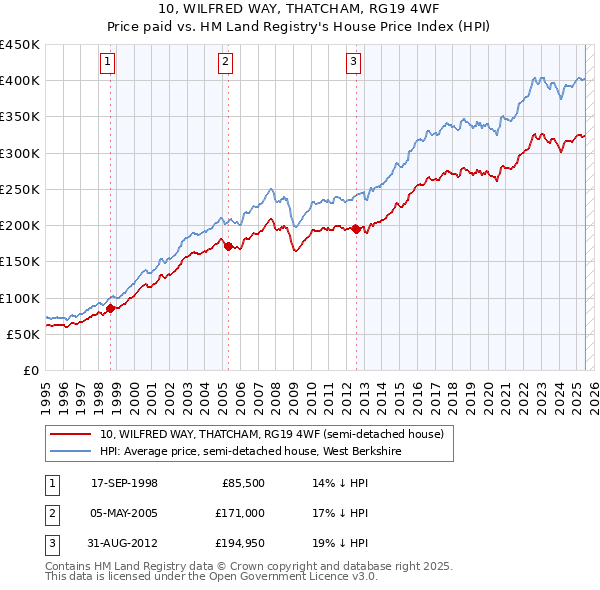 10, WILFRED WAY, THATCHAM, RG19 4WF: Price paid vs HM Land Registry's House Price Index