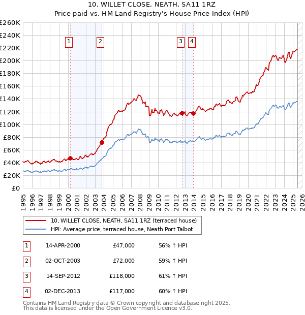 10, WILLET CLOSE, NEATH, SA11 1RZ: Price paid vs HM Land Registry's House Price Index