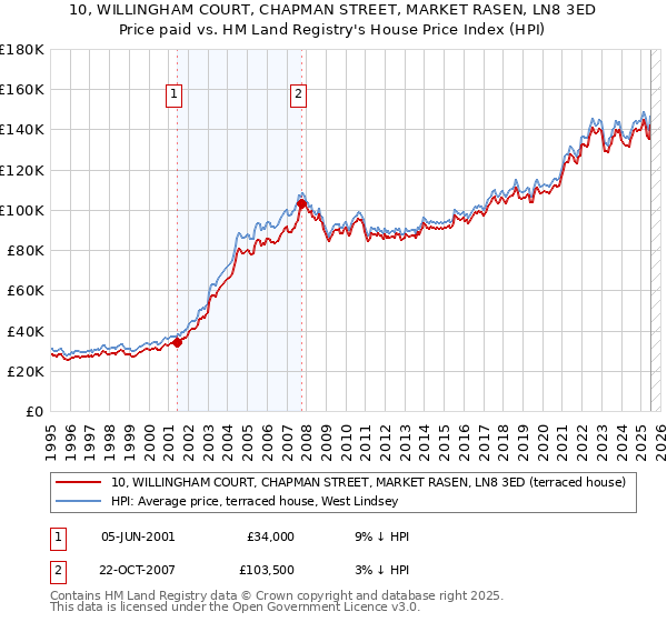 10, WILLINGHAM COURT, CHAPMAN STREET, MARKET RASEN, LN8 3ED: Price paid vs HM Land Registry's House Price Index