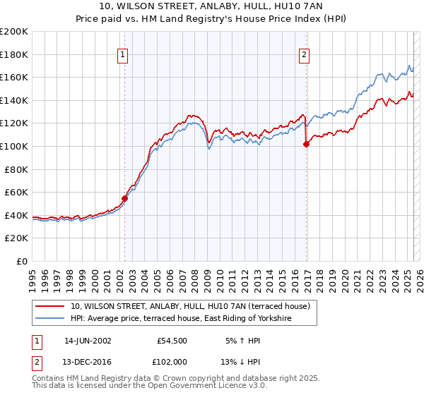 10, WILSON STREET, ANLABY, HULL, HU10 7AN: Price paid vs HM Land Registry's House Price Index