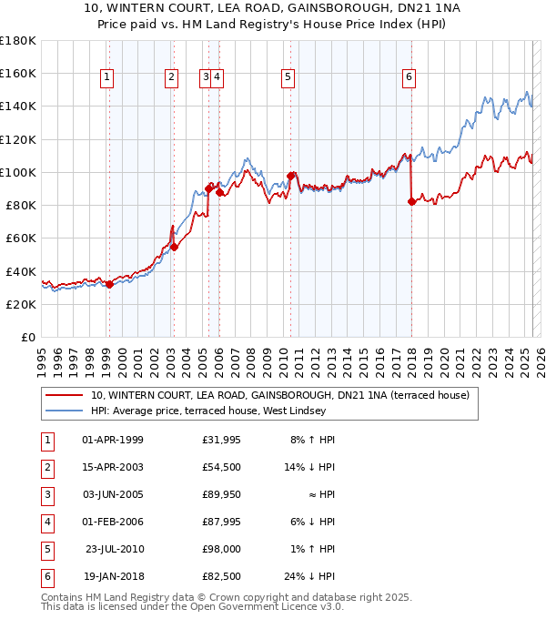 10, WINTERN COURT, LEA ROAD, GAINSBOROUGH, DN21 1NA: Price paid vs HM Land Registry's House Price Index