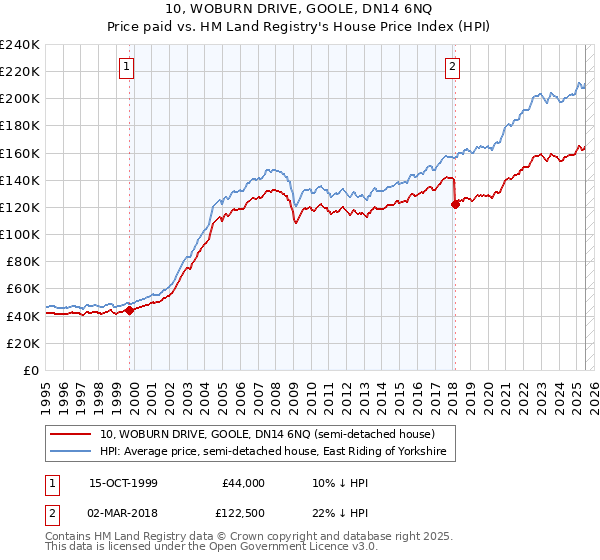 10, WOBURN DRIVE, GOOLE, DN14 6NQ: Price paid vs HM Land Registry's House Price Index