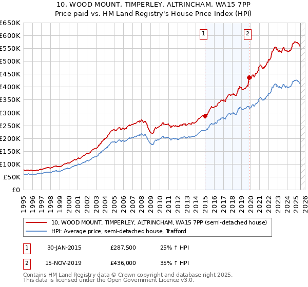 10, WOOD MOUNT, TIMPERLEY, ALTRINCHAM, WA15 7PP: Price paid vs HM Land Registry's House Price Index