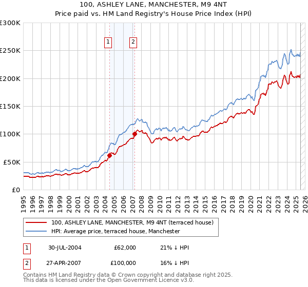 100, ASHLEY LANE, MANCHESTER, M9 4NT: Price paid vs HM Land Registry's House Price Index
