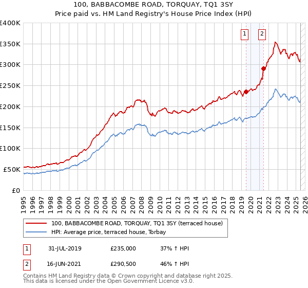 100, BABBACOMBE ROAD, TORQUAY, TQ1 3SY: Price paid vs HM Land Registry's House Price Index