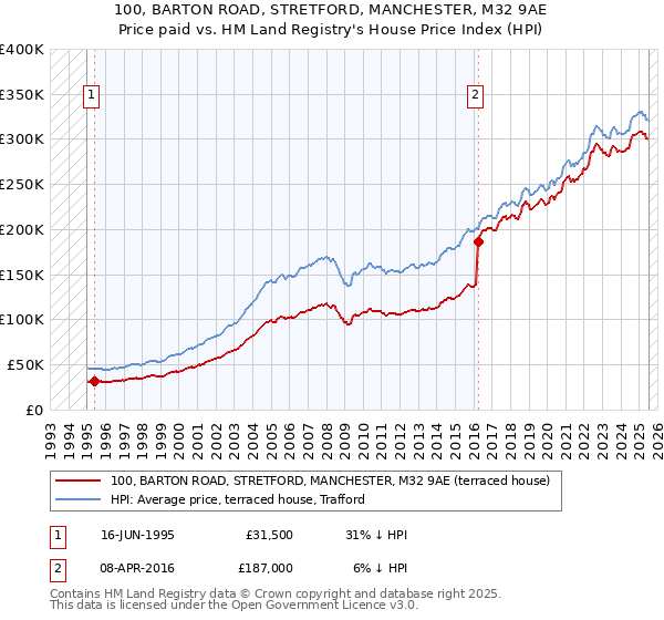100, BARTON ROAD, STRETFORD, MANCHESTER, M32 9AE: Price paid vs HM Land Registry's House Price Index