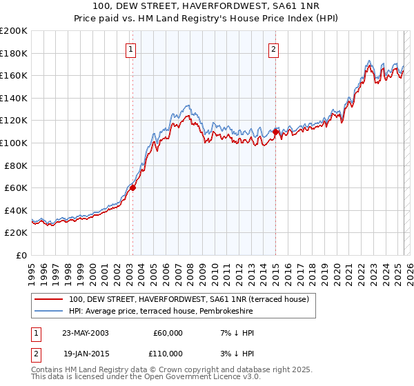 100, DEW STREET, HAVERFORDWEST, SA61 1NR: Price paid vs HM Land Registry's House Price Index