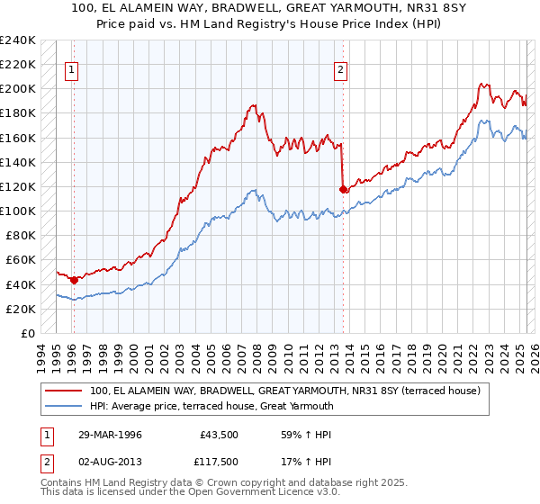 100, EL ALAMEIN WAY, BRADWELL, GREAT YARMOUTH, NR31 8SY: Price paid vs HM Land Registry's House Price Index