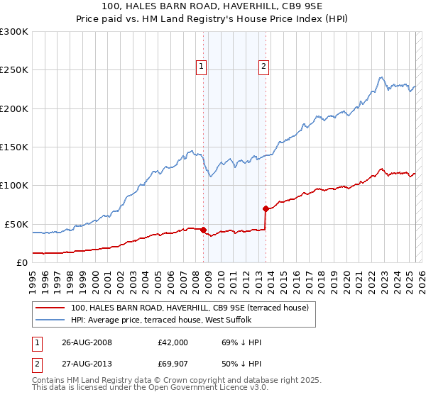 100, HALES BARN ROAD, HAVERHILL, CB9 9SE: Price paid vs HM Land Registry's House Price Index