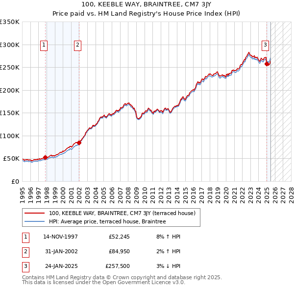 100, KEEBLE WAY, BRAINTREE, CM7 3JY: Price paid vs HM Land Registry's House Price Index