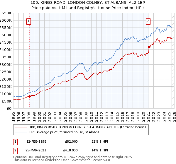 100, KINGS ROAD, LONDON COLNEY, ST ALBANS, AL2 1EP: Price paid vs HM Land Registry's House Price Index