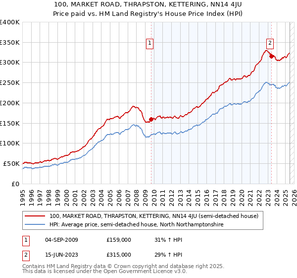 100, MARKET ROAD, THRAPSTON, KETTERING, NN14 4JU: Price paid vs HM Land Registry's House Price Index