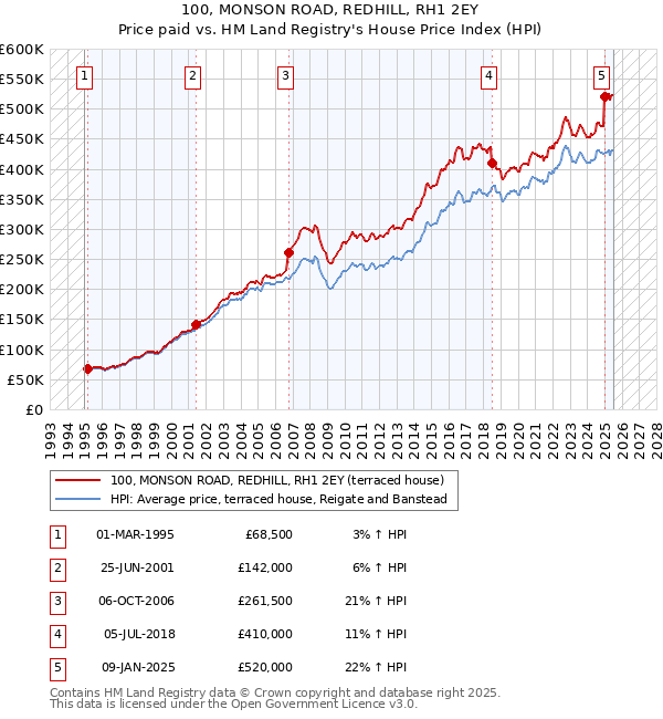 100, MONSON ROAD, REDHILL, RH1 2EY: Price paid vs HM Land Registry's House Price Index