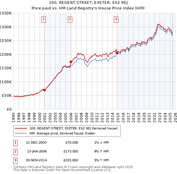 100, REGENT STREET, EXETER, EX2 9EJ: Price paid vs HM Land Registry's House Price Index