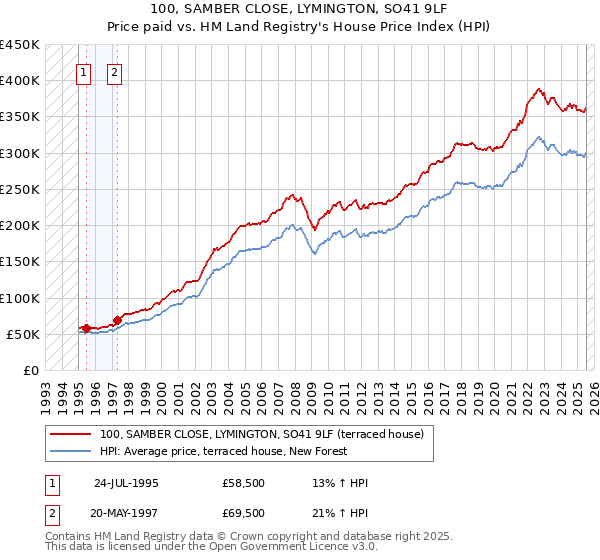 100, SAMBER CLOSE, LYMINGTON, SO41 9LF: Price paid vs HM Land Registry's House Price Index