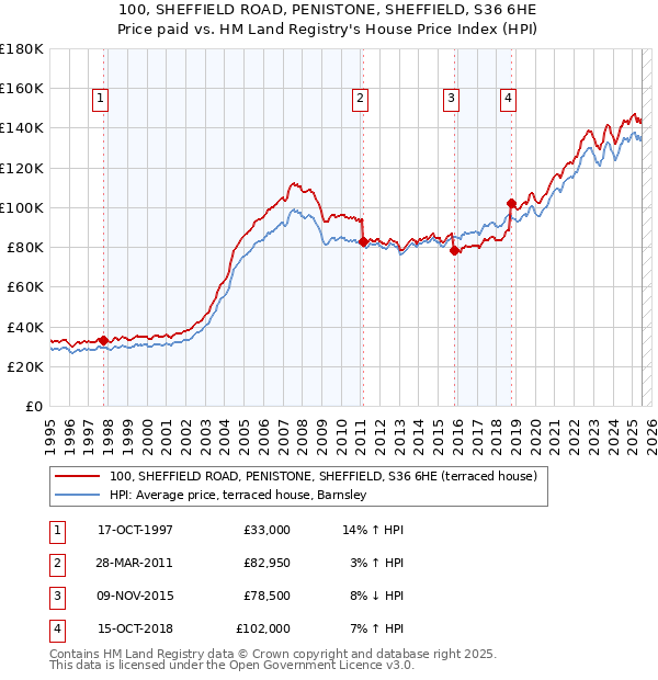 100, SHEFFIELD ROAD, PENISTONE, SHEFFIELD, S36 6HE: Price paid vs HM Land Registry's House Price Index