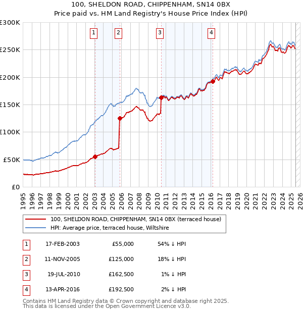 100, SHELDON ROAD, CHIPPENHAM, SN14 0BX: Price paid vs HM Land Registry's House Price Index