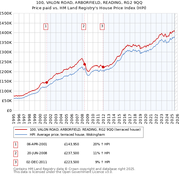 100, VALON ROAD, ARBORFIELD, READING, RG2 9QQ: Price paid vs HM Land Registry's House Price Index