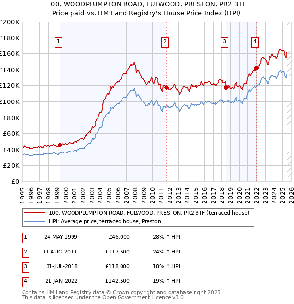 100, WOODPLUMPTON ROAD, FULWOOD, PRESTON, PR2 3TF: Price paid vs HM Land Registry's House Price Index