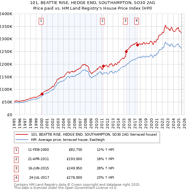 101, BEATTIE RISE, HEDGE END, SOUTHAMPTON, SO30 2AG: Price paid vs HM Land Registry's House Price Index