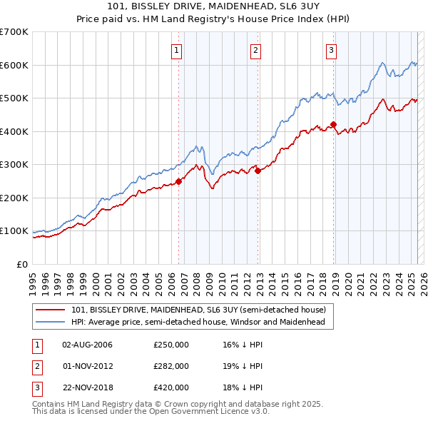 101, BISSLEY DRIVE, MAIDENHEAD, SL6 3UY: Price paid vs HM Land Registry's House Price Index