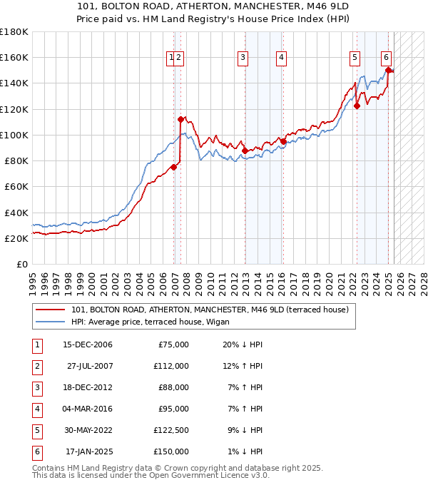 101, BOLTON ROAD, ATHERTON, MANCHESTER, M46 9LD: Price paid vs HM Land Registry's House Price Index