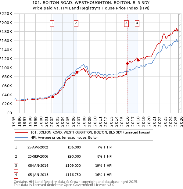 101, BOLTON ROAD, WESTHOUGHTON, BOLTON, BL5 3DY: Price paid vs HM Land Registry's House Price Index
