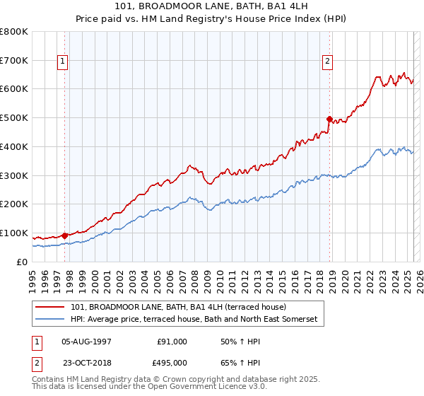 101, BROADMOOR LANE, BATH, BA1 4LH: Price paid vs HM Land Registry's House Price Index