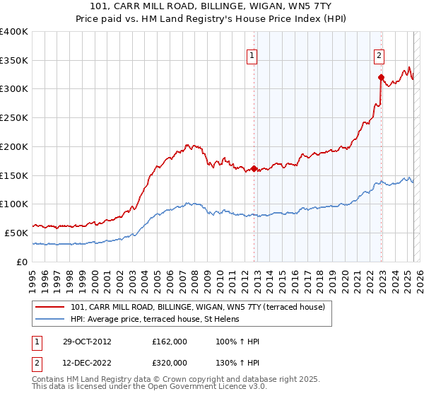 101, CARR MILL ROAD, BILLINGE, WIGAN, WN5 7TY: Price paid vs HM Land Registry's House Price Index