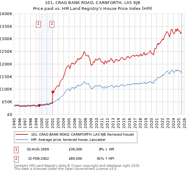 101, CRAG BANK ROAD, CARNFORTH, LA5 9JB: Price paid vs HM Land Registry's House Price Index