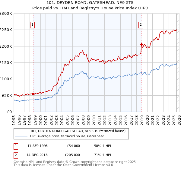 101, DRYDEN ROAD, GATESHEAD, NE9 5TS: Price paid vs HM Land Registry's House Price Index