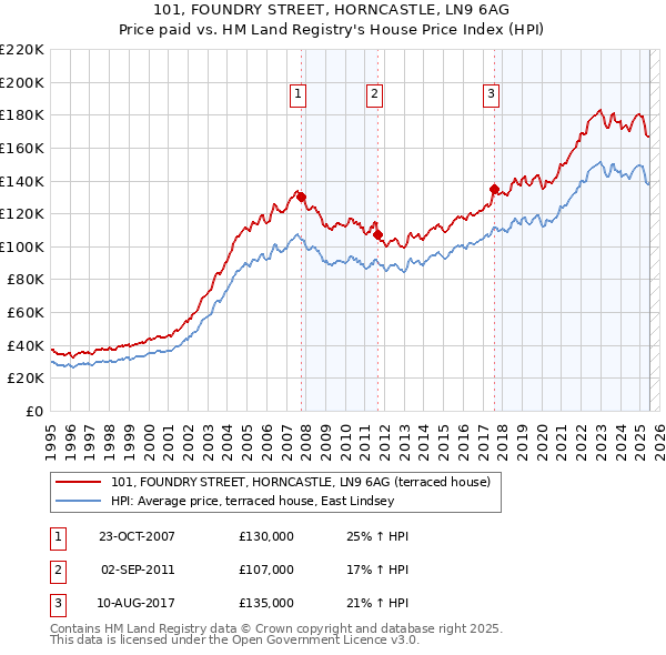101, FOUNDRY STREET, HORNCASTLE, LN9 6AG: Price paid vs HM Land Registry's House Price Index