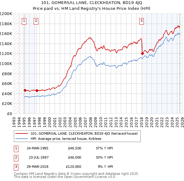 101, GOMERSAL LANE, CLECKHEATON, BD19 4JQ: Price paid vs HM Land Registry's House Price Index