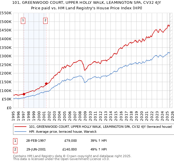 101, GREENWOOD COURT, UPPER HOLLY WALK, LEAMINGTON SPA, CV32 4JY: Price paid vs HM Land Registry's House Price Index