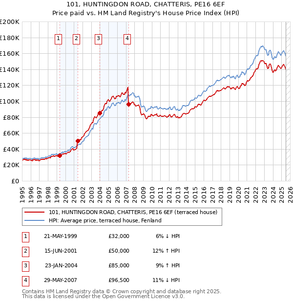 101, HUNTINGDON ROAD, CHATTERIS, PE16 6EF: Price paid vs HM Land Registry's House Price Index