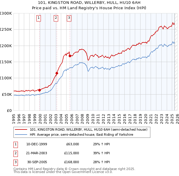 101, KINGSTON ROAD, WILLERBY, HULL, HU10 6AH: Price paid vs HM Land Registry's House Price Index