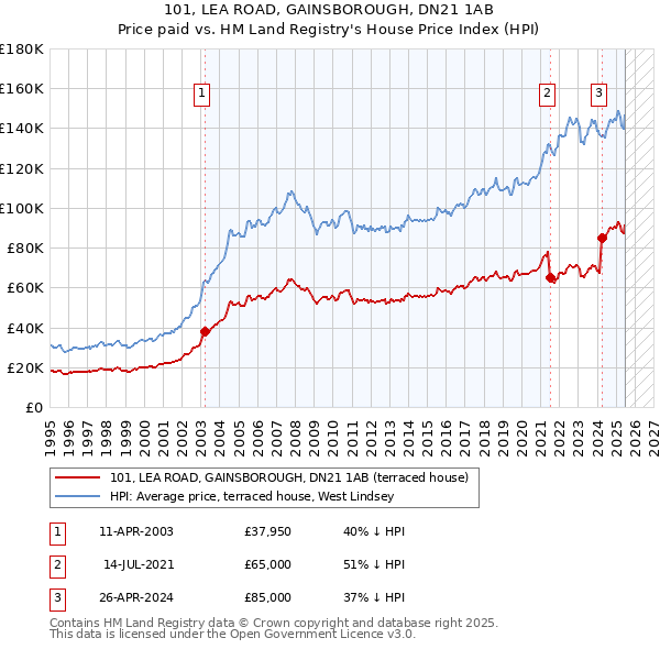 101, LEA ROAD, GAINSBOROUGH, DN21 1AB: Price paid vs HM Land Registry's House Price Index