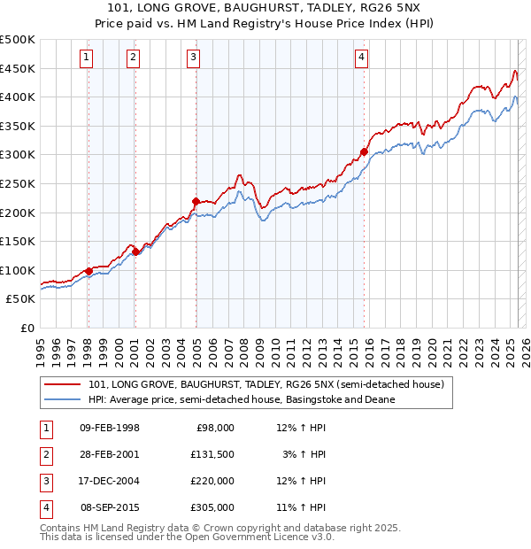 101, LONG GROVE, BAUGHURST, TADLEY, RG26 5NX: Price paid vs HM Land Registry's House Price Index