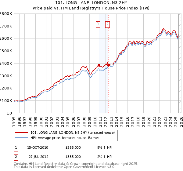 101, LONG LANE, LONDON, N3 2HY: Price paid vs HM Land Registry's House Price Index