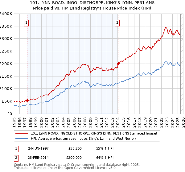 101, LYNN ROAD, INGOLDISTHORPE, KING'S LYNN, PE31 6NS: Price paid vs HM Land Registry's House Price Index