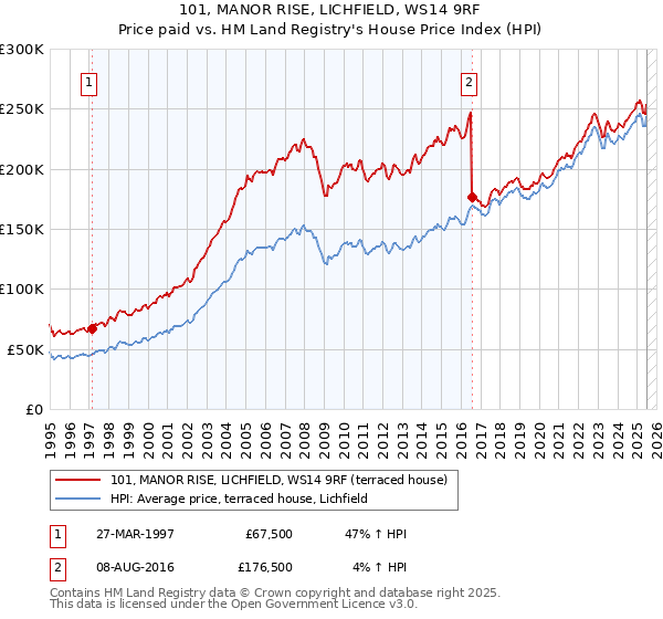 101, MANOR RISE, LICHFIELD, WS14 9RF: Price paid vs HM Land Registry's House Price Index